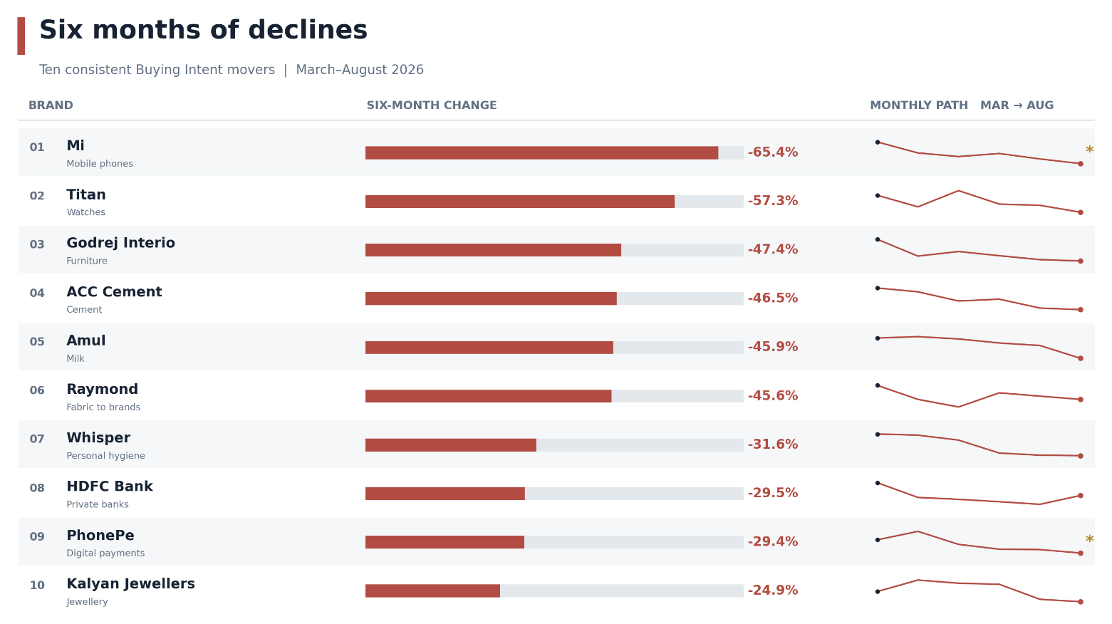 Six months of declines: the ten chronic fallers with their six-month change and the monthly path of their Buying Intent from March to August 2026. Mi and PhonePe are marked because their categories rose over the same period