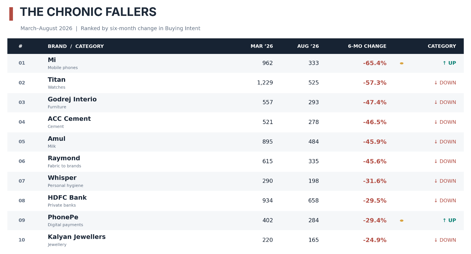 The chronic fallers: ten brands ranked by six-month decline in Buying Intent, March to August 2026, with March and August index readings and category direction