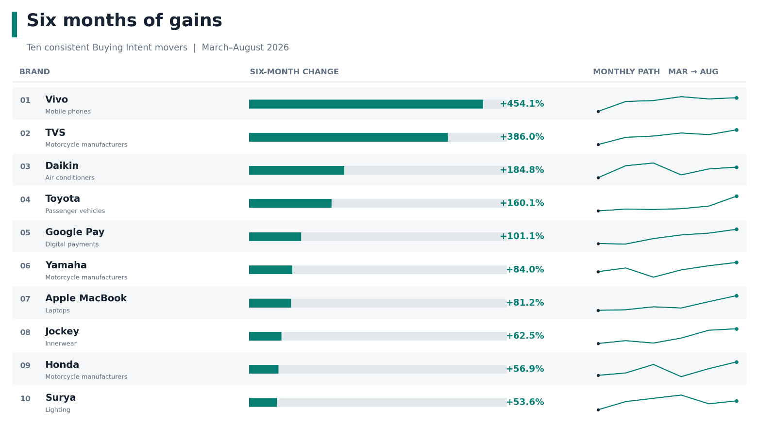Six months of gains: the ten consistent risers with their six-month change and the monthly path of their Buying Intent from March to August 2026