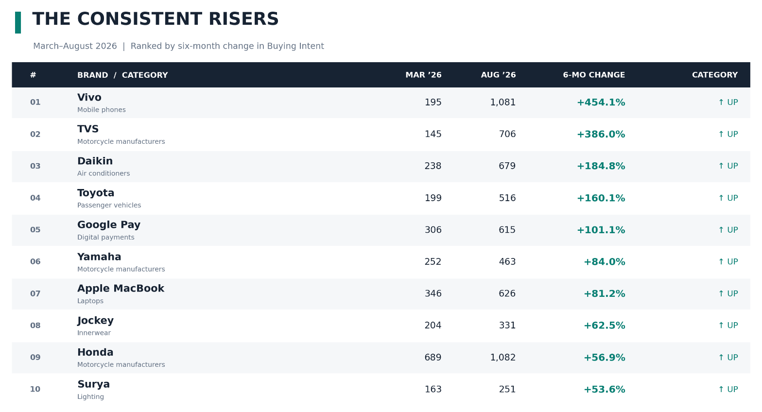 The consistent risers: ten brands ranked by six-month change in Buying Intent, March to August 2026, with March and August index readings and category direction