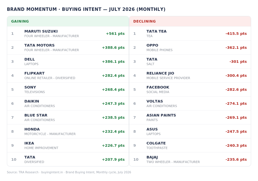 Brand Momentum - Buying Intent for July 2026