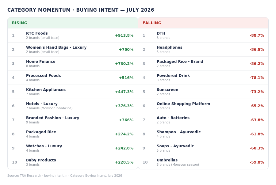 Category Momentum - Buying Intent for July 2026