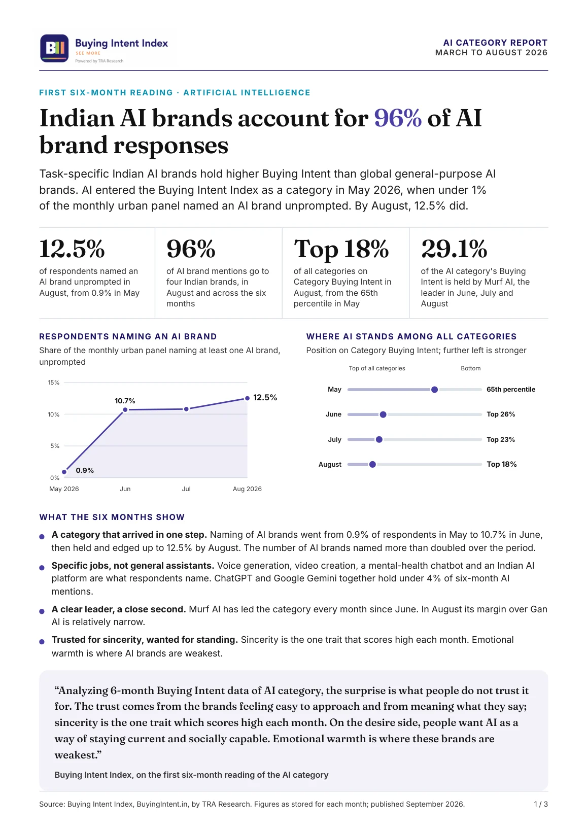 Page 1: headline findings, share of respondents naming an AI brand by month, and where AI stands among all categories