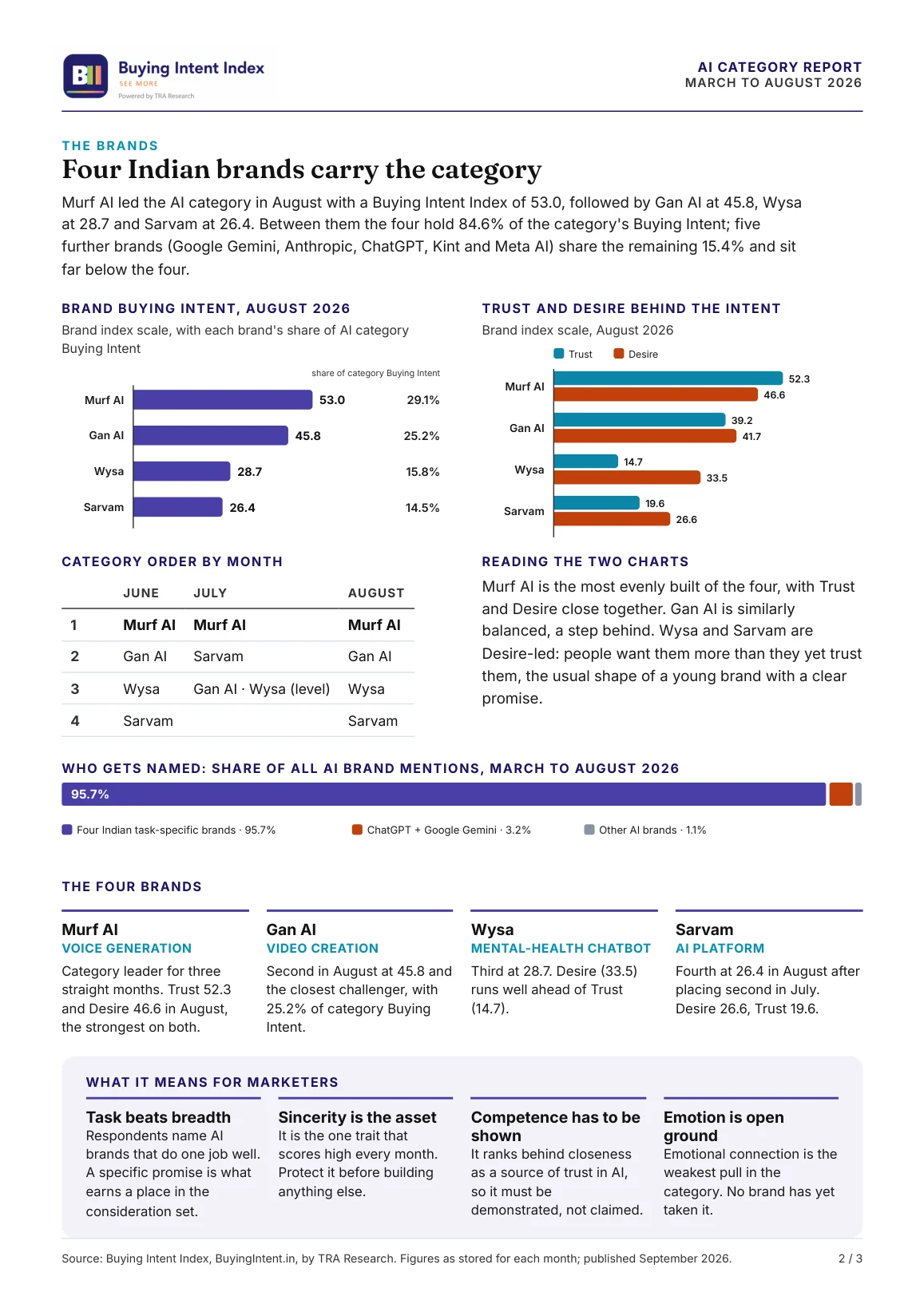 Page 2: the four Indian AI brands, their August Buying Intent, Trust and Desire, category order by month, and what it means for marketers