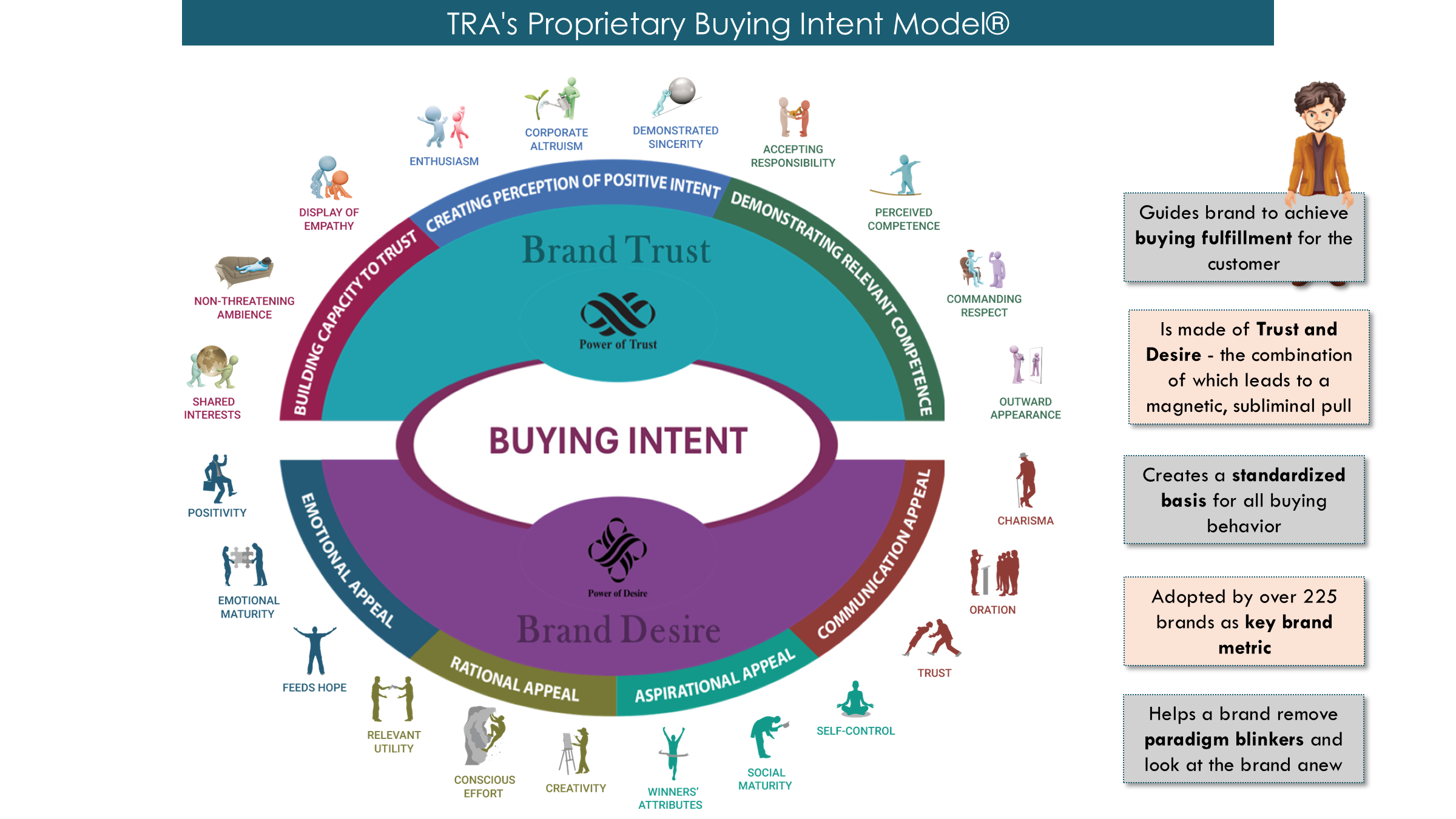 TRA's Proprietary Buying Intent Model: Brand Trust (Creating Perception of Positive Intent, Demonstrating Relevant Competence, Building Capacity to Trust) and Brand Desire (Emotional Appeal, Rational Appeal, Aspirational Appeal, Communication Appeal) with their 22 behaviours around Buying Intent; guides brands to buying fulfillment, is made of Trust and Desire, creates a standardized basis for buying behavior, adopted by over 225 brands, helps a brand remove paradigm blinkers