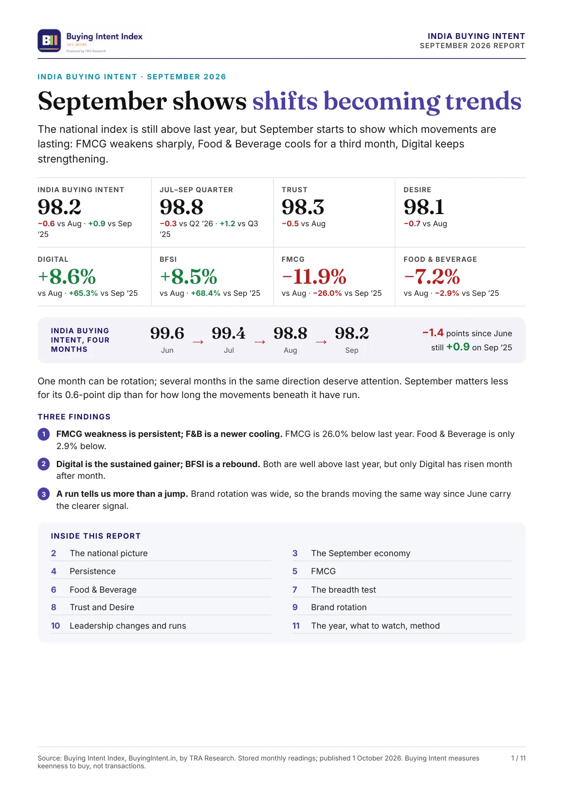 Page 1: September at a glance, India Buying Intent at 98.2, and three findings