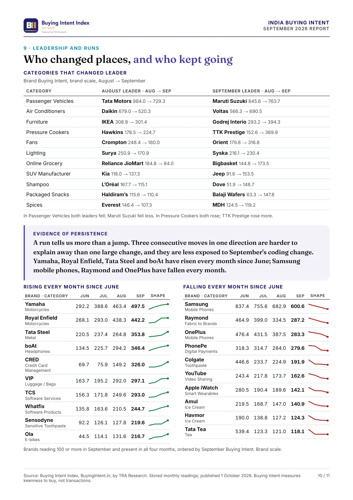 Page 10: categories that changed leader, and brands rising or falling every month since June
