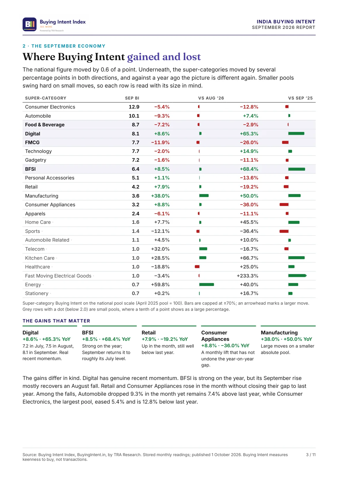 Page 3: every super-category against August and September 2025, and the gains that matter