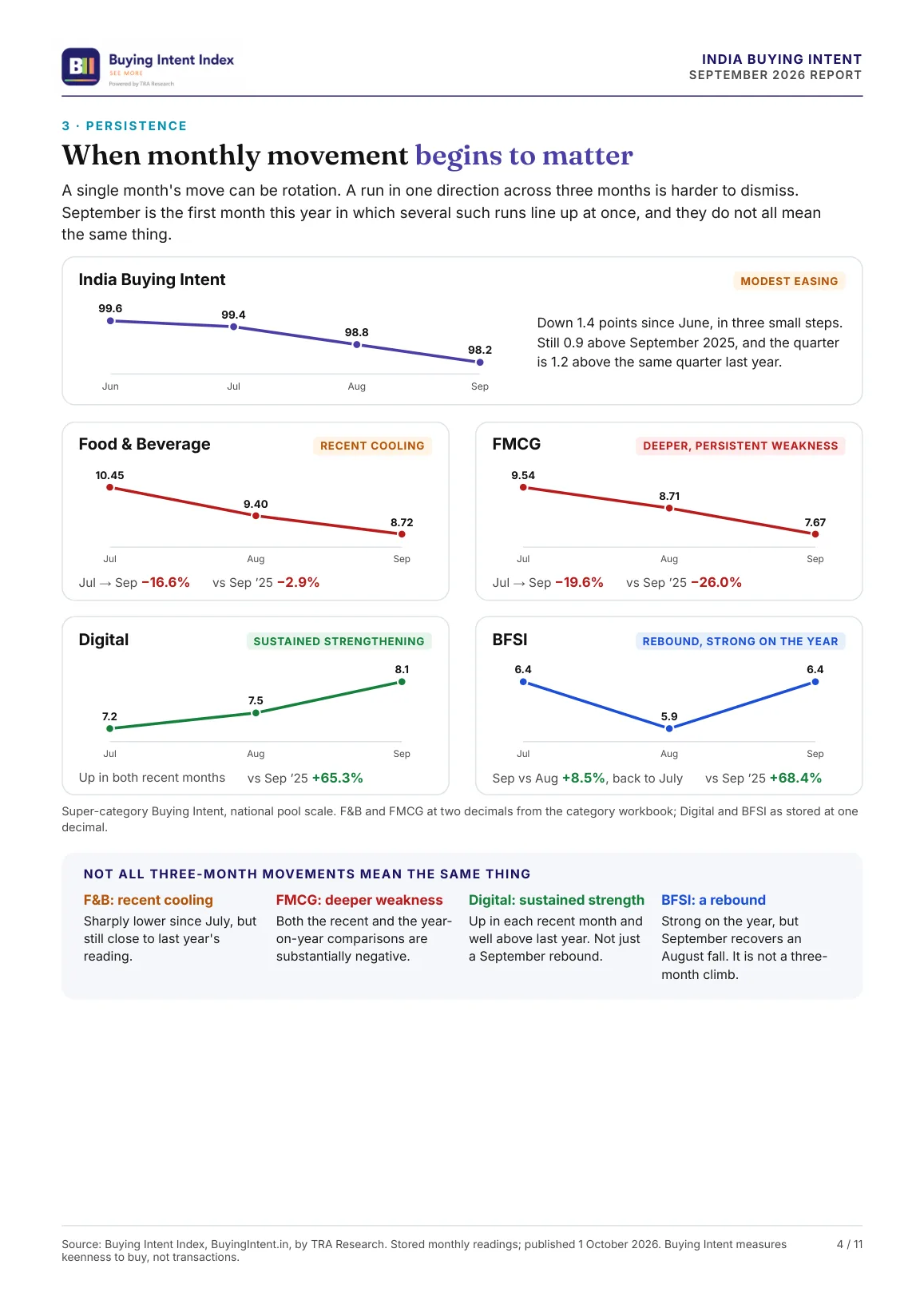 Page 4: persistence, three-month movements in the national index, Food & Beverage, FMCG, Digital and BFSI