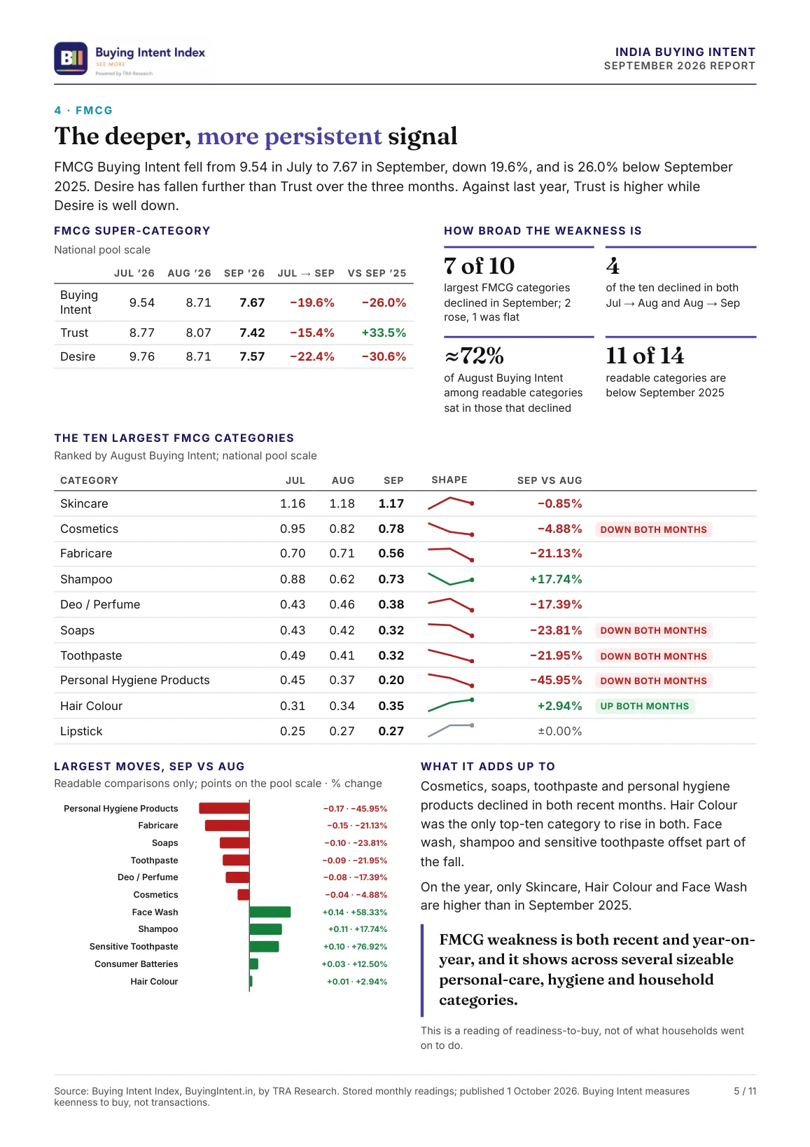 Page 5: FMCG, the ten largest categories, how broad the weakness is and the largest moves