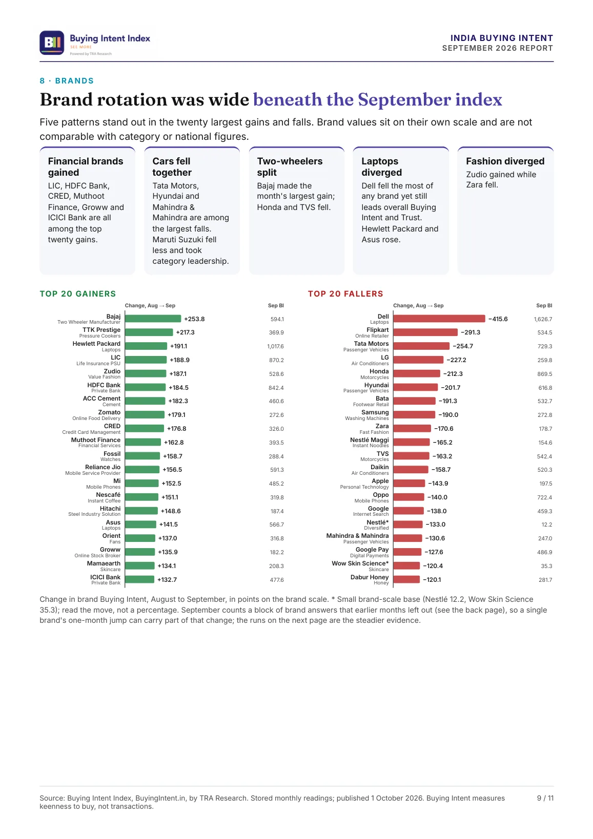 Page 9: brand rotation beneath the September index: five patterns and the twenty biggest gains and falls