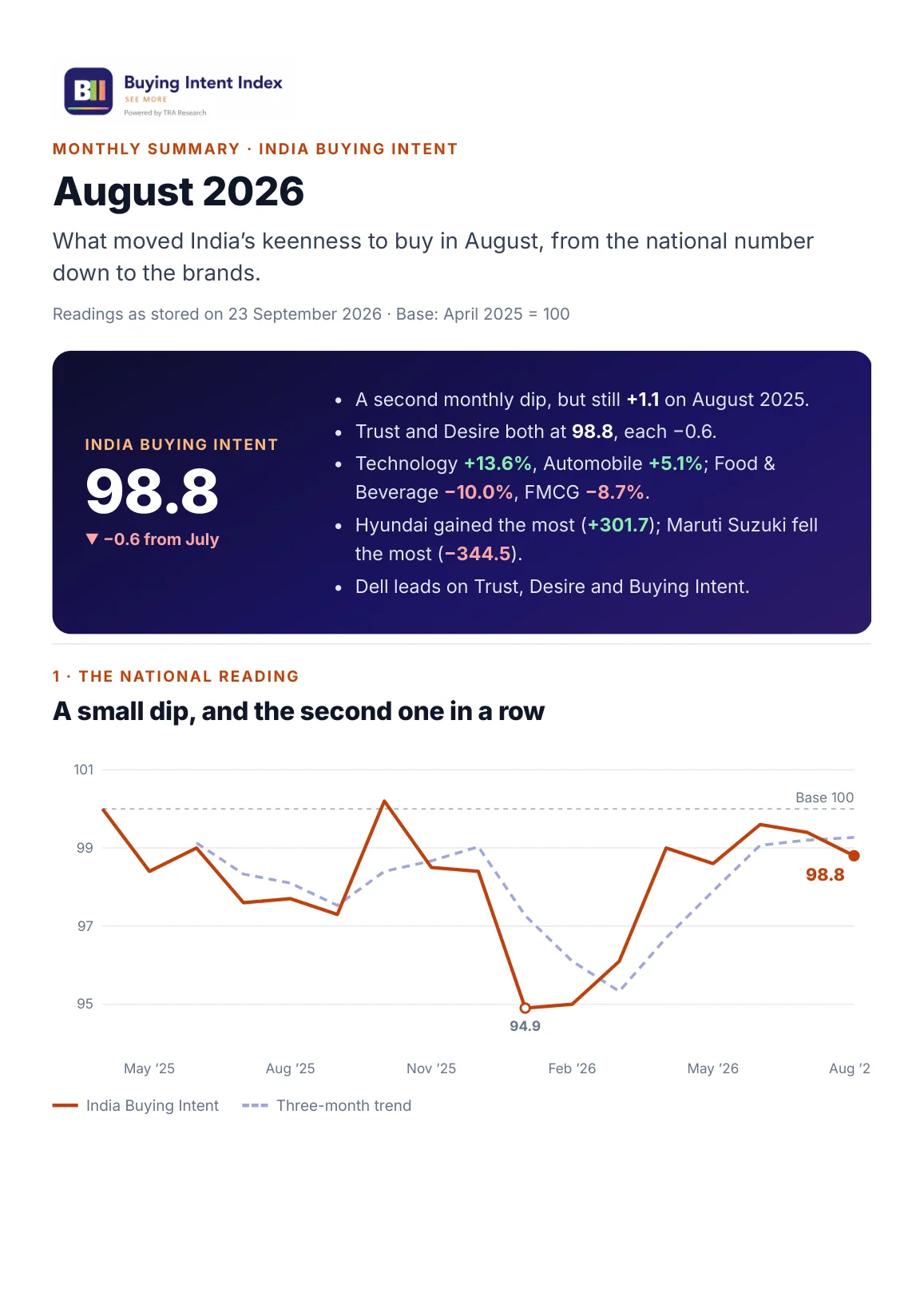 Page 1: August at a glance, India Buying Intent at 98.8 and the 17-month national chart
