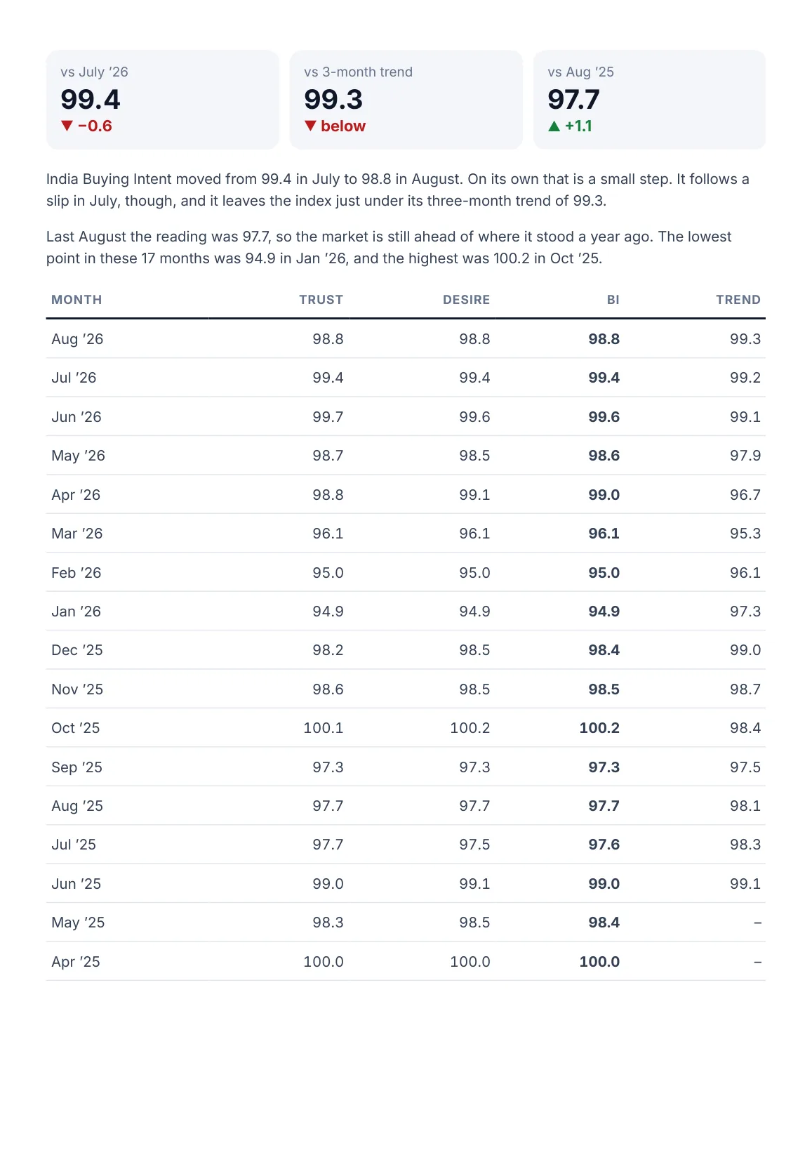 Page 2: comparison with July, the three-month trend and August 2025, and all 17 monthly readings