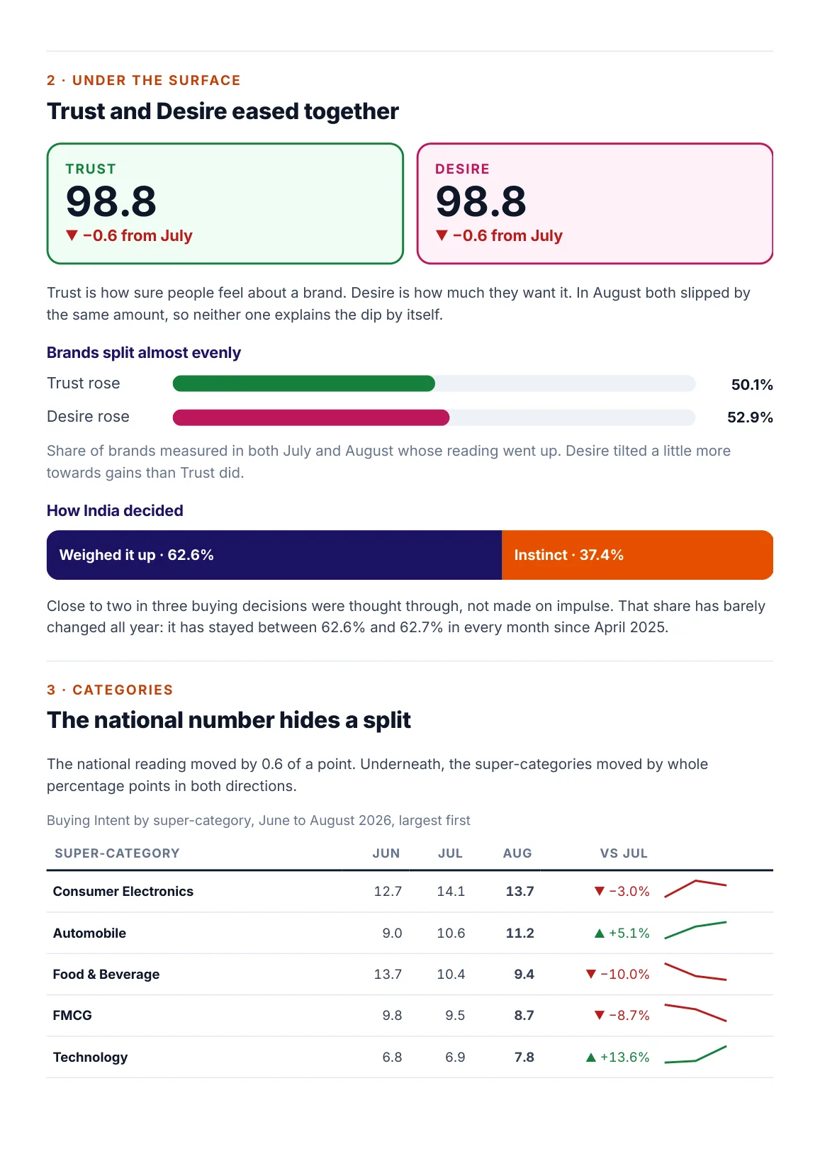 Page 3: Trust and Desire, how brands split, how India decided, and the larger super-categories