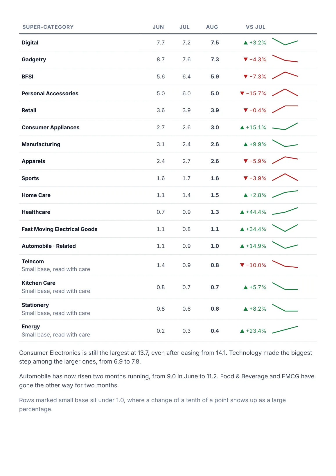 Page 4: every super-category, June to August 2026, with the category commentary