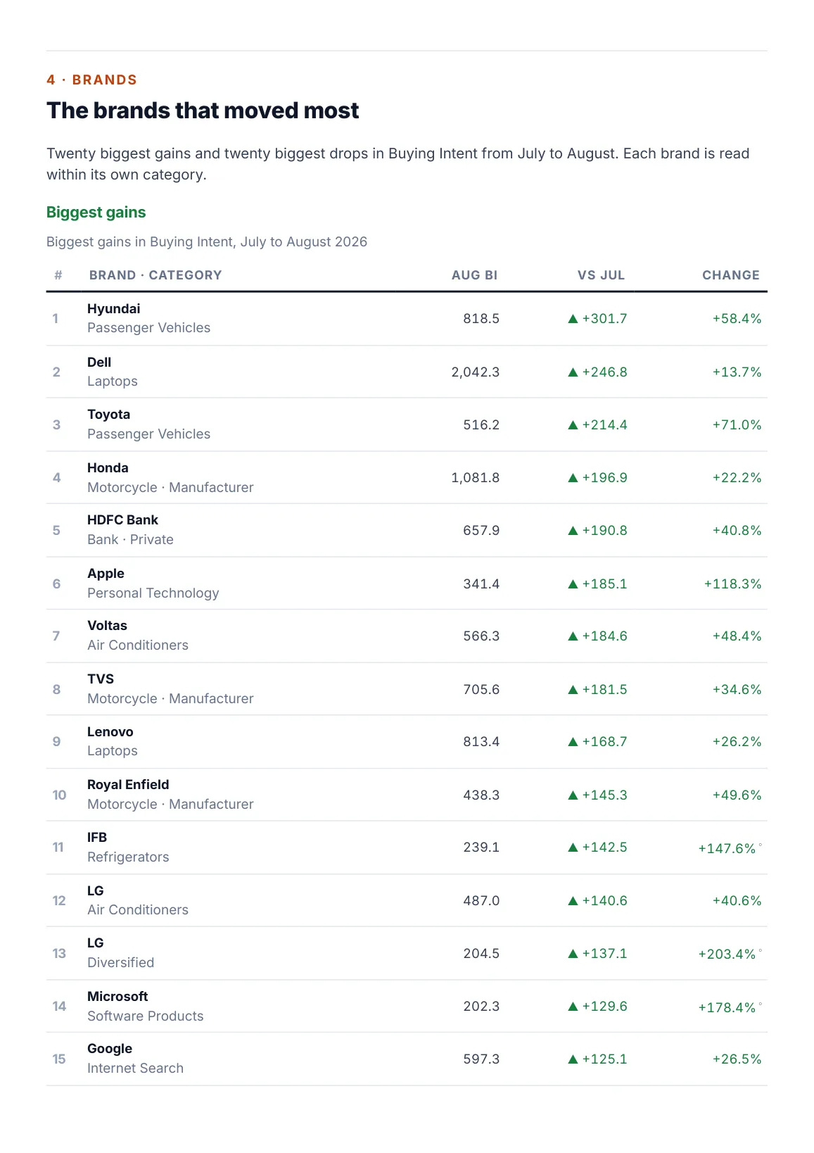 Page 5: the twenty biggest brand gains in Buying Intent