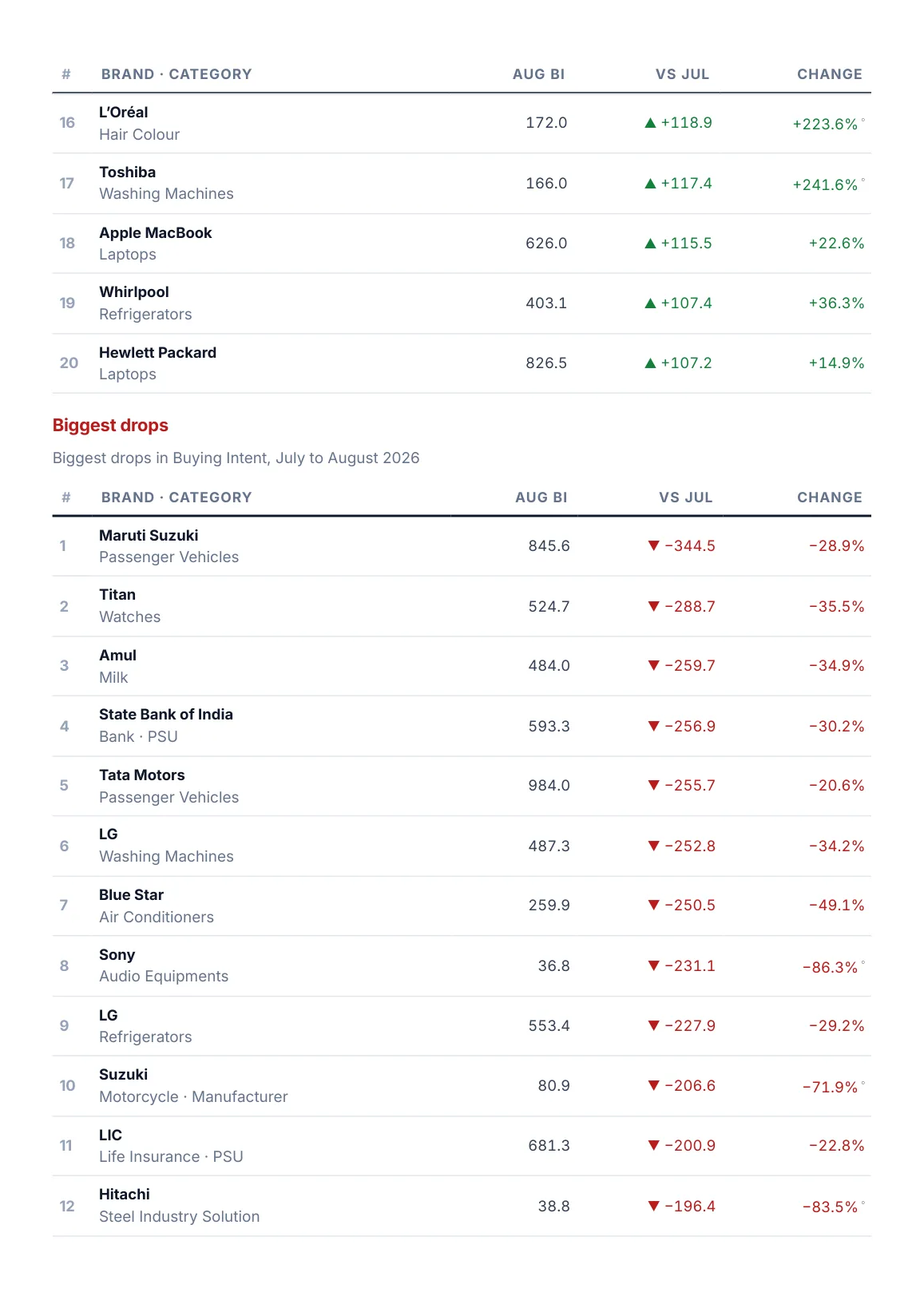 Page 6: the twenty biggest brand drops in Buying Intent
