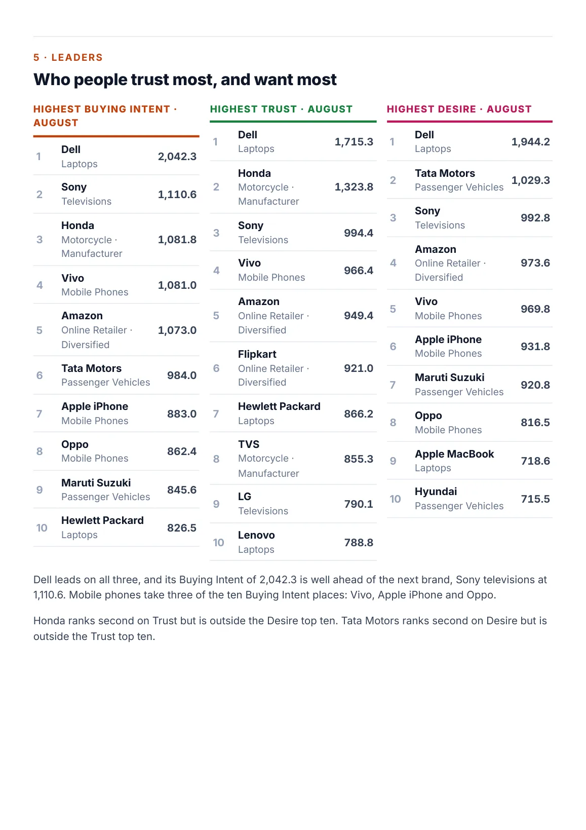 Page 8: highest Buying Intent, Trust and Desire in August
