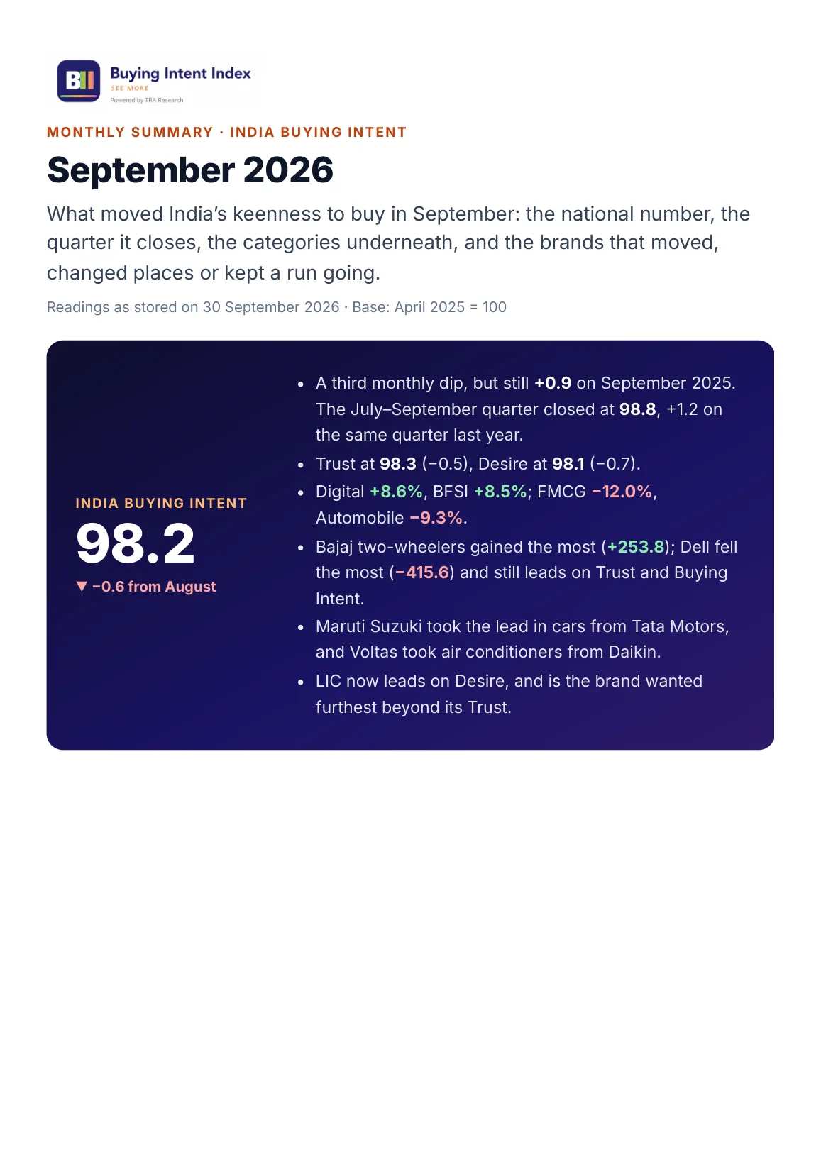 Page 1: September at a glance, India Buying Intent at 98.2, and the 18-month national chart