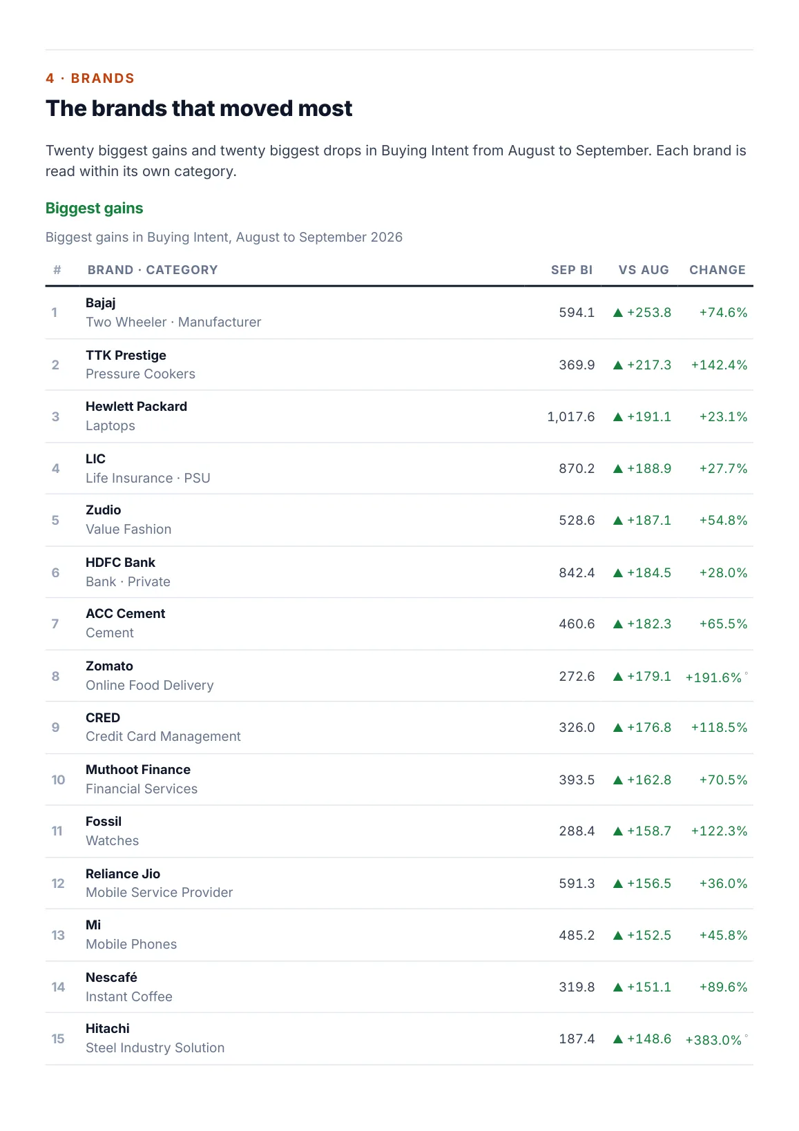 Page 10: the twenty biggest brand gains in Buying Intent, first part