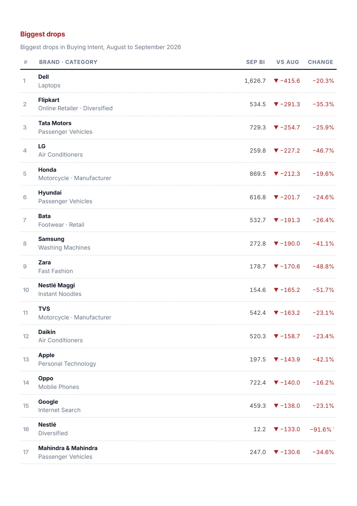 Page 12: the twenty biggest brand drops in Buying Intent, first part