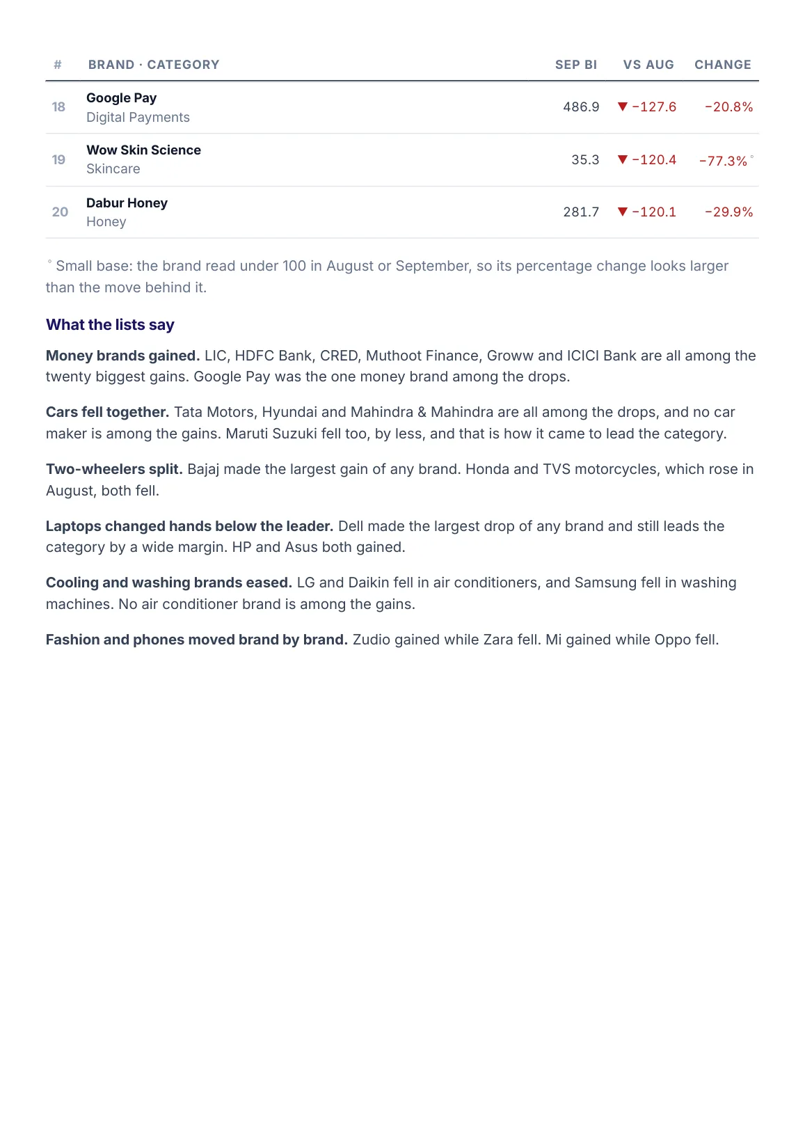 Page 13: the twenty biggest brand drops in Buying Intent, second part, and what the lists say