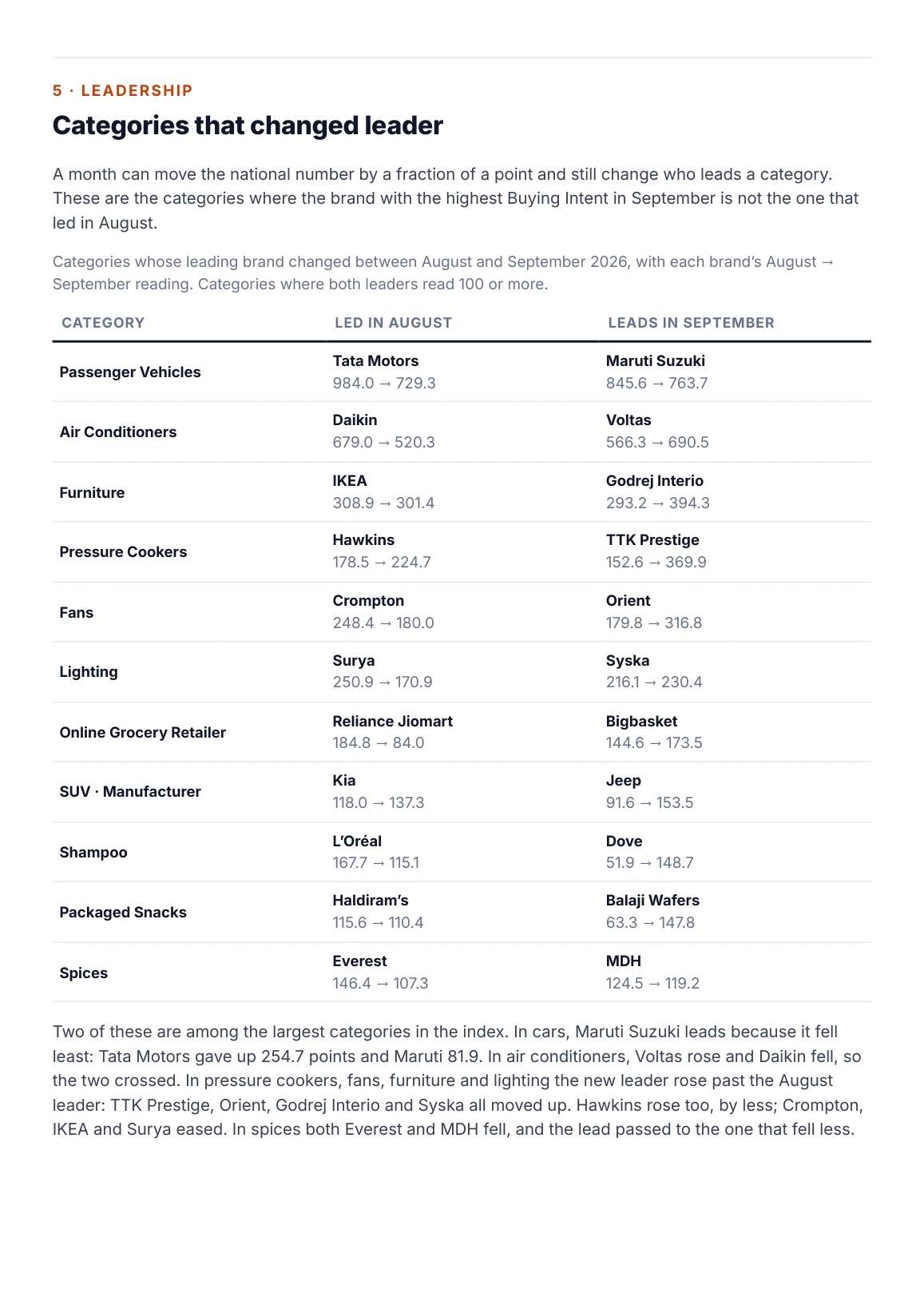 Page 14: the categories that changed leader between August and September