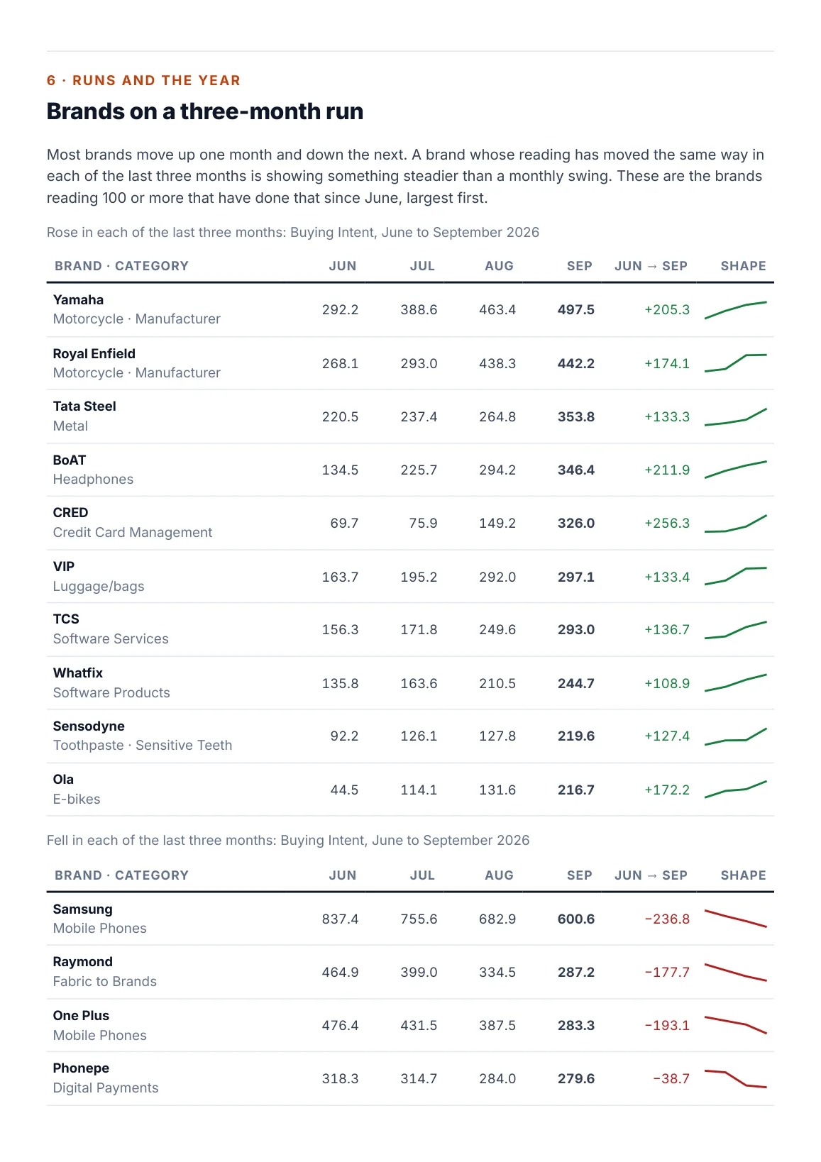 Page 15: brands that rose in each of the last three months