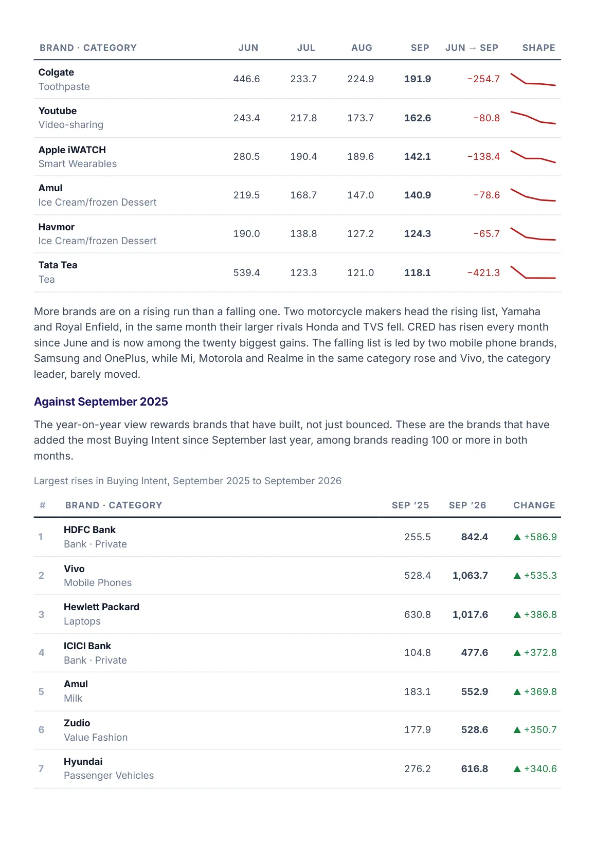 Page 16: brands that fell in each of the last three months, and the largest rises since September 2025