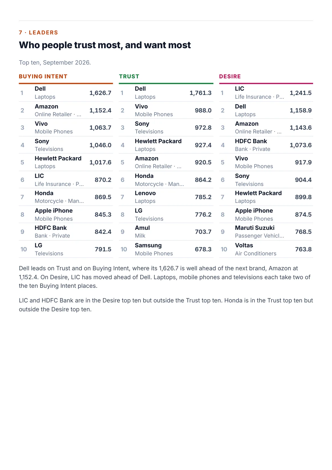 Page 18: highest Buying Intent, Trust and Desire in September