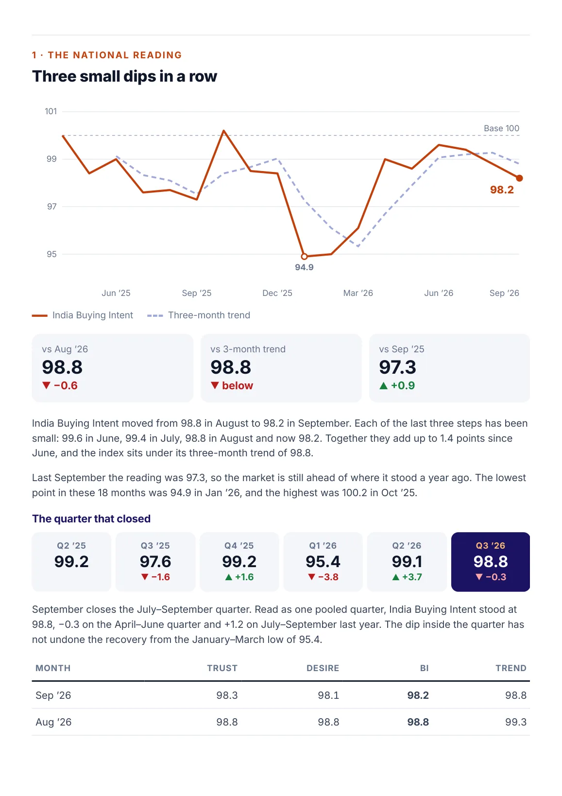 Page 2: the national reading against August, the three-month trend and September 2025, and the quarter that closed