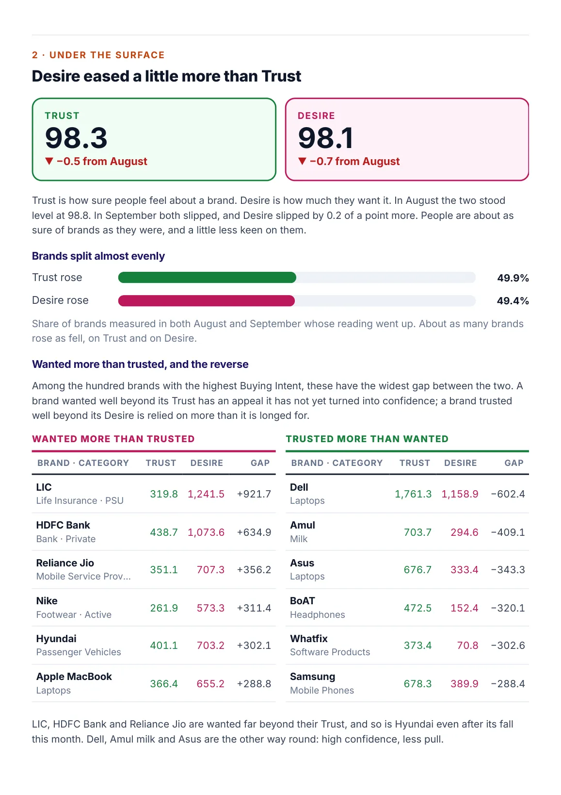 Page 4: Trust and Desire, how brands split, and the brands wanted more than trusted or trusted more than wanted