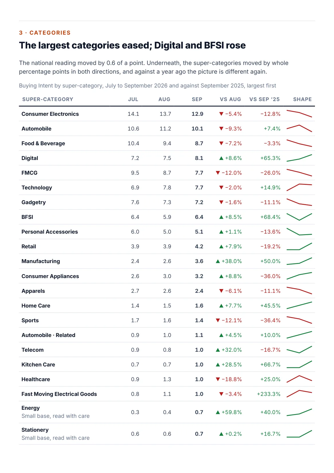 Page 6: every super-category, July to September 2026 and against September 2025