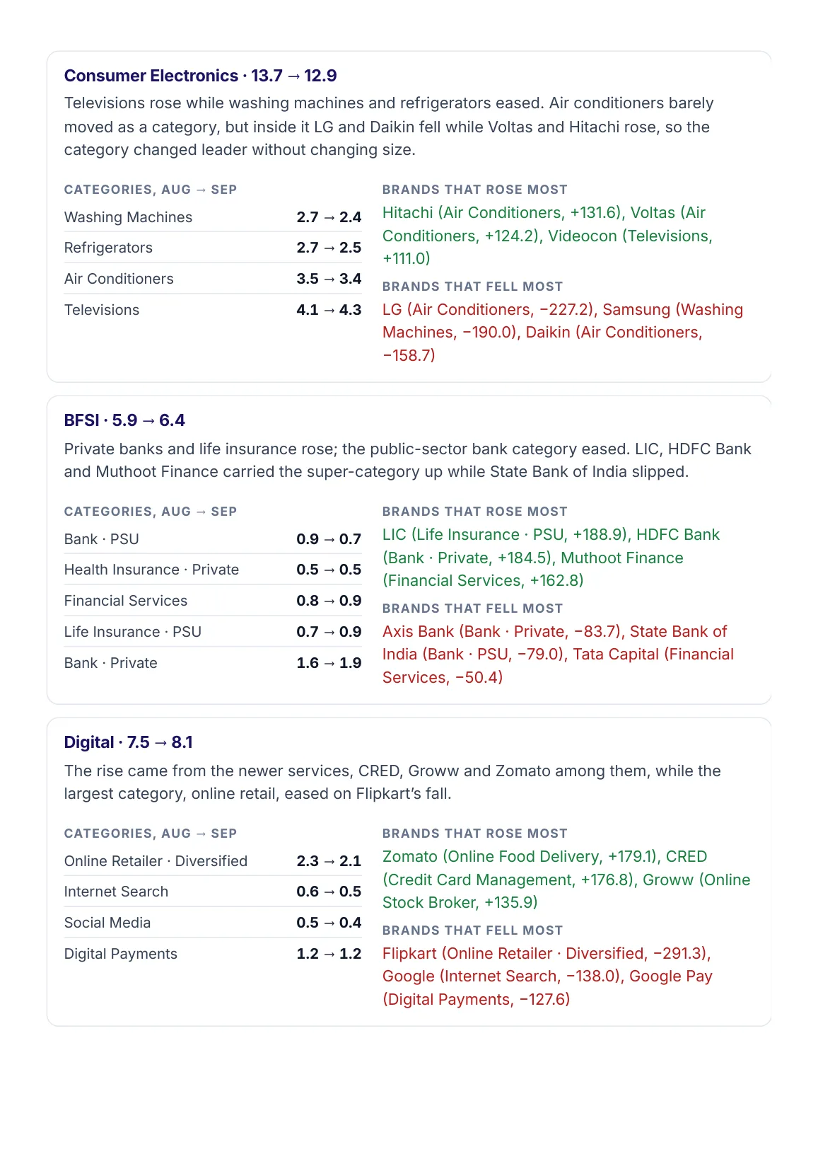 Page 8: what moved inside Consumer Electronics, BFSI and Digital