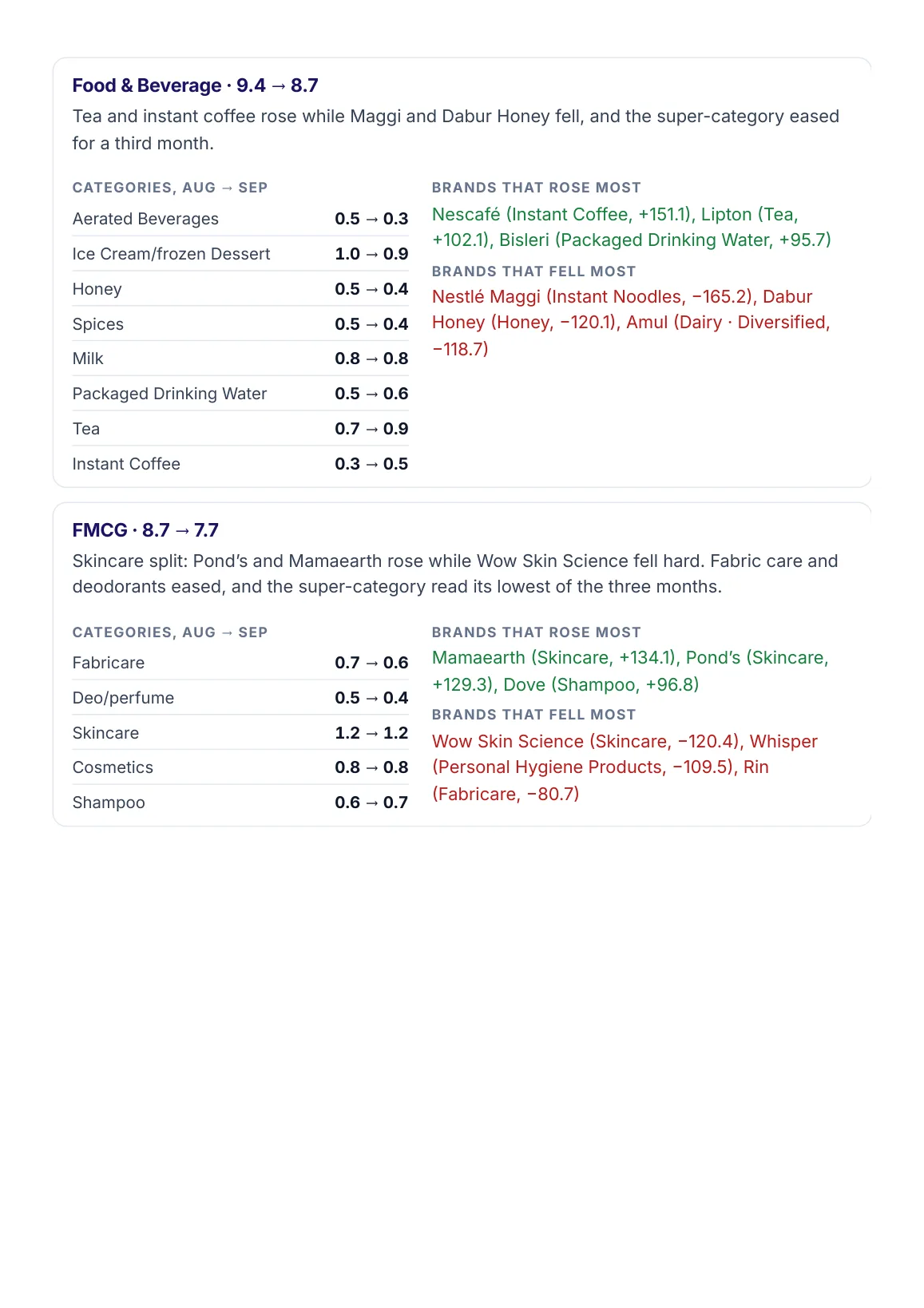 Page 9: what moved inside Food & Beverage and FMCG